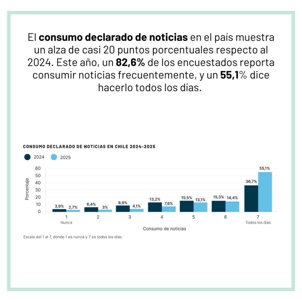 2-1024x1024 Escuela de Periodismo PUCV lanza Informe Nacional 2025 sobre Consumo de Noticias y Evaluación del Periodismo en Chile